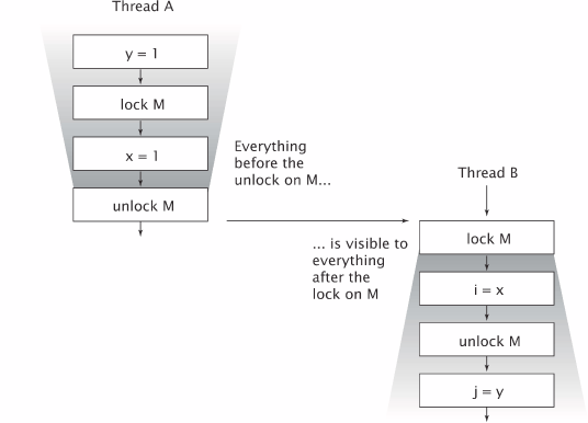 Image of visibilty and lock