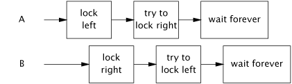 Left Right Deadlock